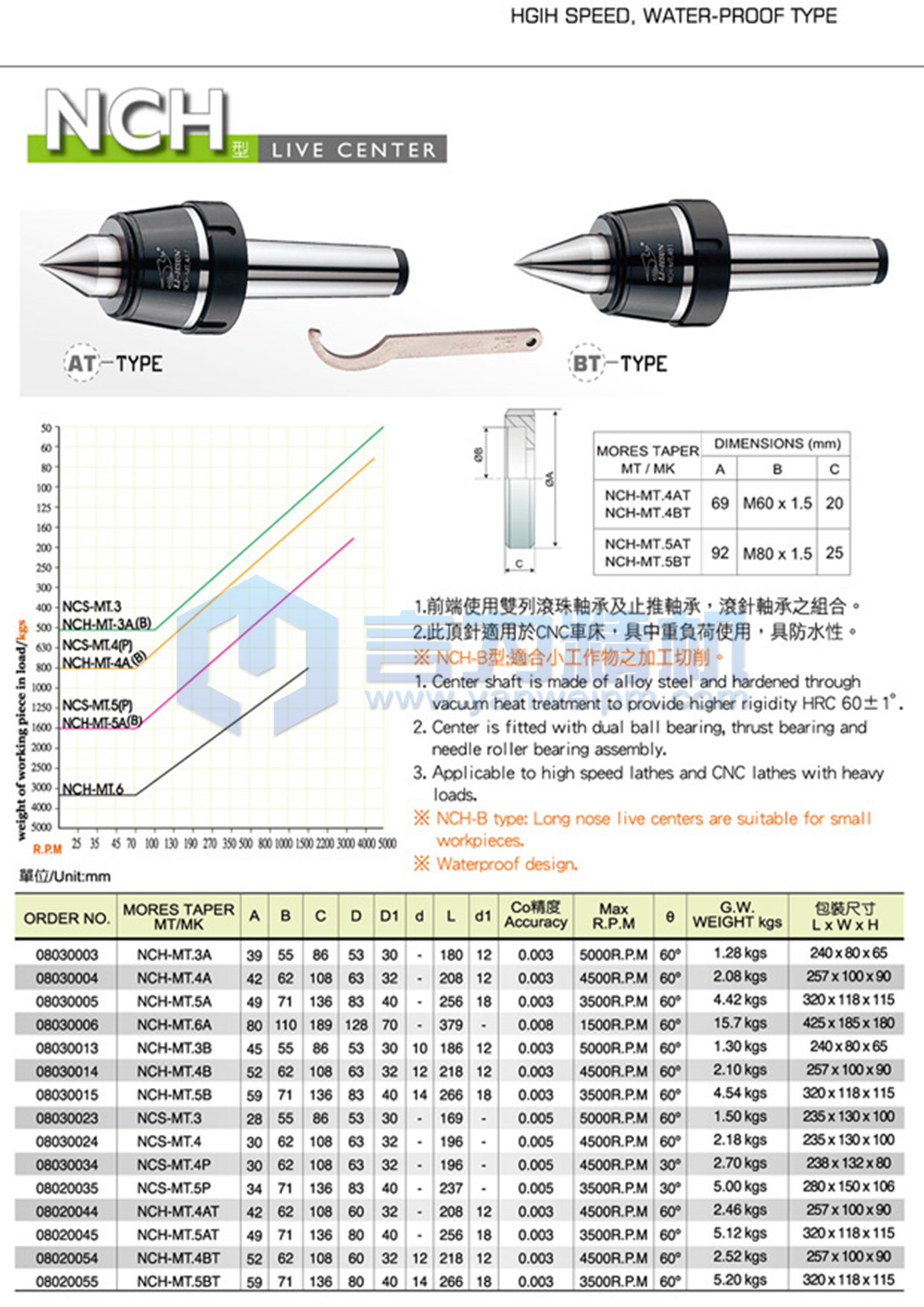 丽勋高速回转顶针（附螺帽）NCH+LM